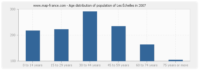 Age distribution of population of Les Échelles in 2007